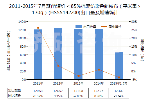2011-2015年7月聚酯短纖＜85%棉混紡染色斜紋布（平米重＞170g）(HS55142200)出口量及增速統(tǒng)計(jì)